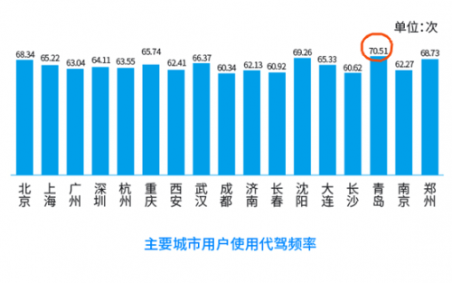 青岛代驾使用率全国居首，女性用户成消费主力